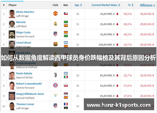 如何从数据角度解读西甲球员身价跌幅榜及其背后原因分析