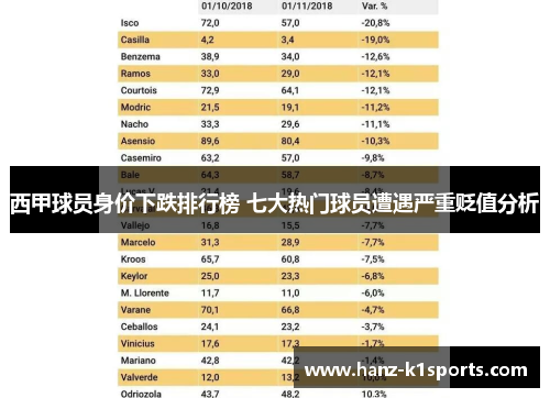 西甲球员身价下跌排行榜 七大热门球员遭遇严重贬值分析